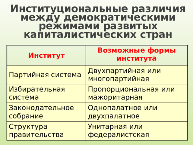 Институциональные различия между демократическими режимами развитых капиталистических стран Институт Возможные формы института Партийная система Двухпартийная или многопартийная Избирательная система Пропорциональная или мажоритарная Законодательное собрание Однопалатное или двухпалатное Структура правительства Унитарная или федералистская 