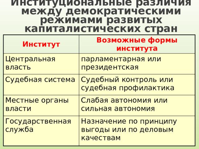 Институциональные различия между демократическими режимами развитых  капиталистических стран Институт Возможные формы института Центральная власть парламентарная или президентская Судебная система Судебный контроль или судебная профилактика Местные органы власти Слабая автономия или сильная автономия Государственная служба Назначение по принципу выгоды или по деловым качествам 