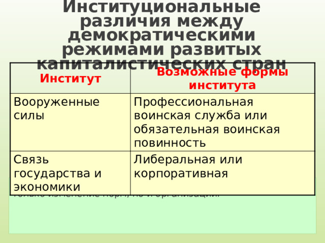 Институциональные различия между демократическими режимами развитых капиталистических стран Институт Возможные формы института Вооруженные силы Профессиональная воинская служба или обязательная воинская повинность Связь государства и экономики Либеральная или корпоративная Процесс институциональных изменений предполагает не только изменение норм, но и организаций. 