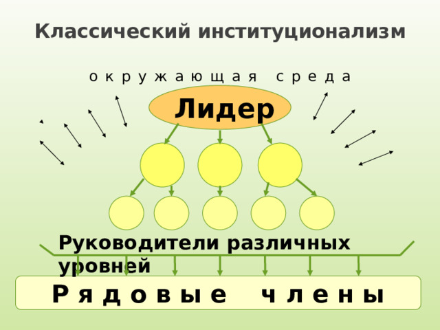Классический институционализм окружающая среда Лидер Руководители различных уровней  Р я д о в ы е ч л е н ы 