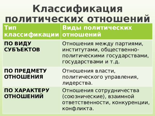Классификация политических отношений Тип классификации Виды политических отношений ПО ВИДУ СУБЪЕКТОВ Отношения между партиями, институтами, общественно-политическими государствами, государствами и т.д. ПО ПРЕДМЕТУ ОТНОШЕНИЯ Отношения власти, политического управления, лидерства. ПО ХАРАКТЕРУ ОТНОШЕНИЙ Отношения сотрудничества (союзнические), взаимной ответственности, конкуренции, конфликта. 