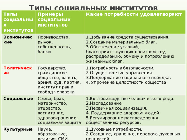 Типы социальных институтов Типы социальных институтов Примеры социальных институтов Экономические Какие потребности удовлетворяют Производство, рынок, собственность, банки Политические 1.Добывание средств существования. Государство, гражданское общество, власть, армия, суд, партия, институт прав и свобод человека Социальные 2.Создание материальных благ. Культурные 1.Потребность в безопасности. Семья, брак, материнство, отцовство, воспитание, здравоохранение, социальная защита 3.Обеспечение условий, благоприятствующих производству, распределению, обмену и потреблению жизненных благ. 2.Осуществление управления. 1.Воспроизводство человеческого рода. Наука, образование, религия, СМИ, искусство 1.Духовные потребности. 3.Поддержание социального порядка. 2.Наследование. 3.Первичная социализация. 4. Упрочение целостности общества. 2.Создание, хранение, передача духовных ценностей. 4. Поддержание здоровья людей. 3.Социализация подрастающего поколения и передача опыта. 5.Регулирование распределения общественных ресурсов. 