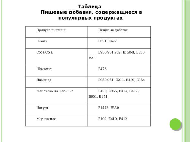 Таблица  Пищевые добавки, содержащиеся в популярных продуктах Продукт питания Пищевые добавки Чипсы Е621, Е627 Coca-Cola     Е950,951,952, Е150-d, Е330, Е211 Шоколад   Е476 Лимонад Е950,951, Е211, Е330, Е954 Жевательная резинка   Е420, Е965, Е414, Е422, Е951, Е171 Йогурт     Е1442, Е330 Мороженое   Е102, Е410, Е412   