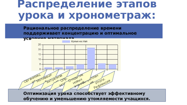 Распределение этапов урока и хронометраж: Итоги. Рефлексия Организация Мотивация Актуализация Опр. затрудн. Закрепление Открытие новых знаний Рациональное распределение времени поддерживает концентрацию и оптимальное усвоение материала.    Оптимизация урока способствует эффективному обучению и уменьшению утомляемости учащихся. 