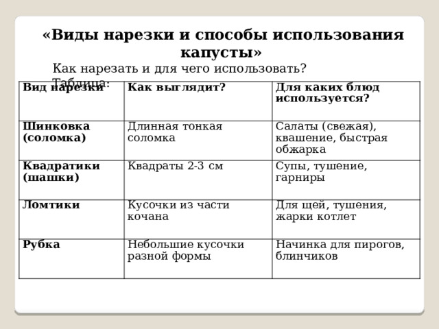  «Виды нарезки и способы использования капусты»  Как нарезать и для чего использовать?  Таблица: Вид нарезки Как выглядит? Шинковка (соломка) Квадратики (шашки) Длинная тонкая соломка Для каких блюд используется? Квадраты 2-3 см Салаты (свежая), квашение, быстрая обжарка Ломтики Супы, тушение, гарниры Кусочки из части кочана Рубка Небольшие кусочки разной формы Для щей, тушения, жарки котлет Начинка для пирогов, блинчиков 