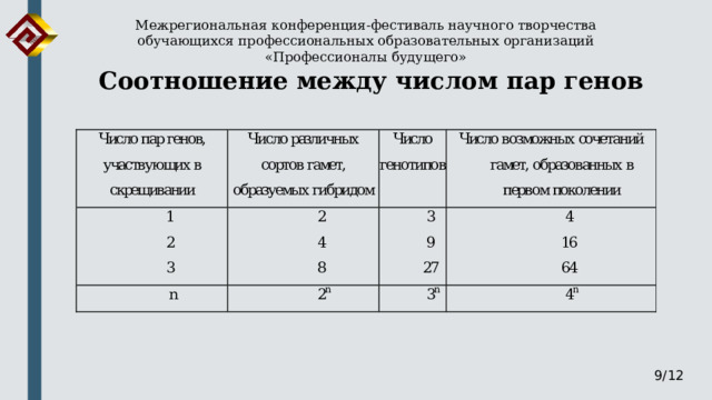 Межрегиональная конференция-фестиваль научного творчества обучающихся профессиональных образовательных организаций «Профессионалы будущего» Соотношение между числом пар генов 9/12 