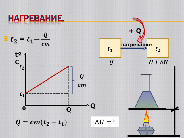 + Q нагревание tºC Q 0 Q 