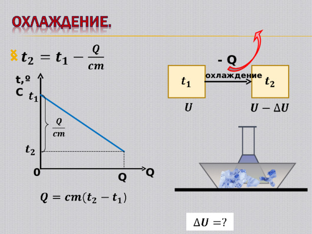 - Q охлаждение t,ºC 0 Q Q 