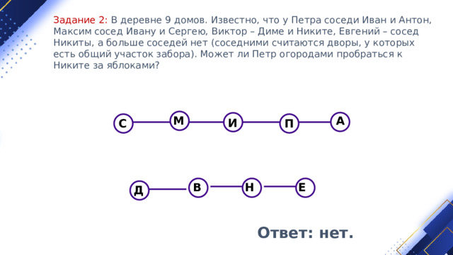 Задание 2: В деревне 9 домов. Известно, что у Петра соседи Иван и Антон, Максим сосед Ивану и Сергею, Виктор – Диме и Никите, Евгений – сосед Никиты, а больше соседей нет (соседними считаются дворы, у которых есть общий участок забора). Может ли Петр огородами пробраться к Никите за яблоками? М А И П С В Н Е Д Ответ: нет. 