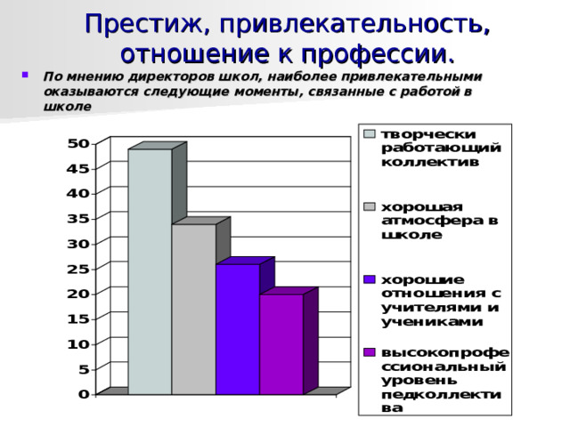 Престиж, привлекательность, отношение к профессии. По мнению директоров школ, наиболее привлекательными оказываются следующие моменты, связанные с работой в школе 