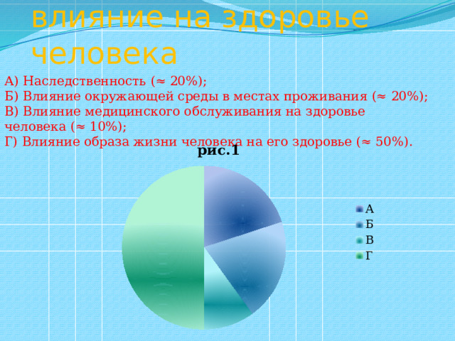  Факторы, оказывающие влияние на здоровье человека А) Наследственность (≈ 20%); Б) Влияние окружающей среды в местах проживания (≈ 20%); В) Влияние медицинского обслуживания на здоровье человека (≈ 10%); Г) Влияние образа жизни человека на его здоровье (≈ 50%). 