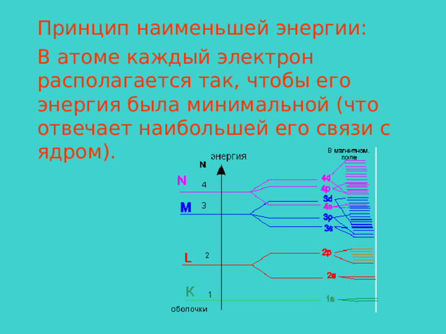  Принцип наименьшей энергии:  В атоме каждый электрон располагается так, чтобы его энергия была минимальной (что отвечает наибольшей его связи с ядром). 