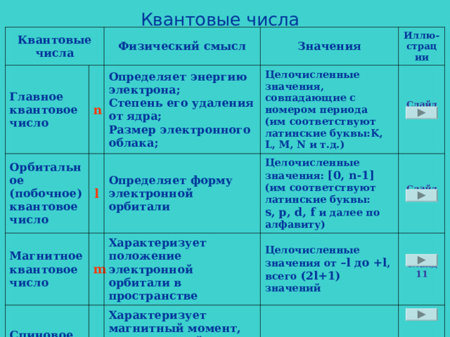 Квантовые числа Квантовые  числа Главное квантовое число Орбитальное (побочное) квантовое число Физический смысл n l Магнитное квантовое число Определяет энергию электрона;  Степень его удаления от ядра;  Размер электронного облака; Значения Целочисленные значения, совпадающие с номером периода  (им соответствуют латинские буквы: K , L , M , N и т.д.) Иллю- страции Определяет форму электронной орбитали m Спиновое  квантовое  число Целочисленные значения: [0, n -1]  (им соответствуют латинские буквы: s , p , d , f  и далее по алфавиту) Характеризует положение электронной орбитали в пространстве Слайд 9 s Характеризует магнитный момент, возникающий при вращении электрона вокруг собственной оси – спин Слайд 10 Целочисленные значения от – l до + l , всего (2 l +1) значений Слайд 11 -1/2 и +1/2 Слайд 12 