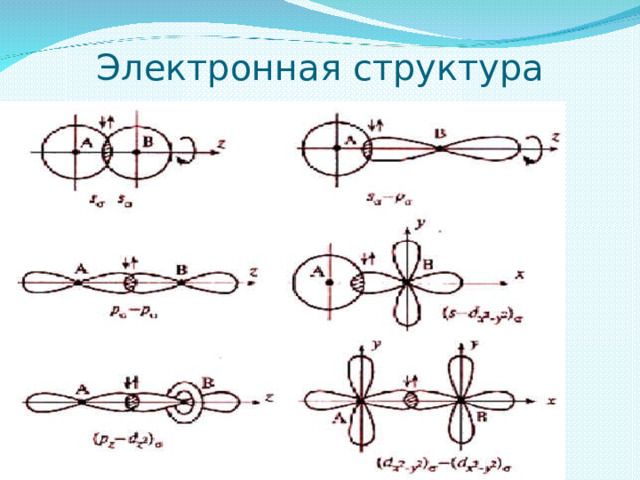 Электронная структура атомов 