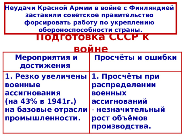 Неудачи Красной Армии в войне с Финляндией заставили советское правительство форсировать работу по укреплению обороноспособности страны. Подготовка СССР к войне  Мероприятия и д остижения Просчёты и ошибки 1. Резко увеличены военные ассигнования (на 43% в 1941г.) на базовые отрасли промышленности. 1. Просчёты при распределении военных ассигнований  незначительный рост объёмов производства.  