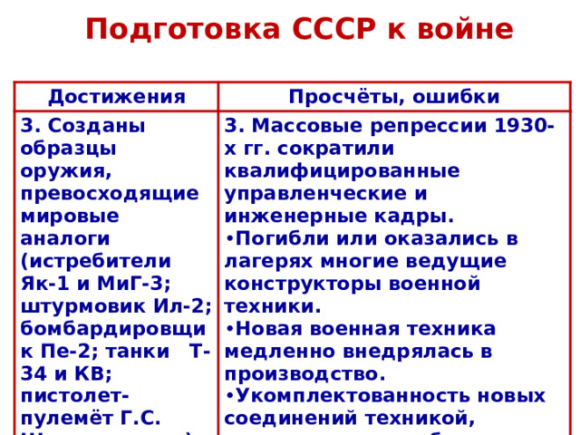 Подготовка СССР к войне Достижения Просчёты, ошибки 3. Созданы образцы оружия, превосходящие мировые аналоги (истребители Як-1 и МиГ-3; штурмовик Ил-2; бомбардировщик Пе-2; танки Т-34 и КВ; пистолет-пулемёт Г.С. Шпагина и др.) 3. Массовые репрессии 1930-х гг. сократили квалифицированные управленческие и инженерные кадры. Погибли или оказались в лагерях многие ведущие конструкторы военной техники. Новая военная техника медленно внедрялась в производство. Укомплектованность новых соединений техникой, средствами связи была недостаточной.  