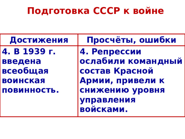 Подготовка СССР к войне Достижения Просчёты, ошибки 4. В 1939 г. введена всеобщая воинская повинность. 4. Репрессии ослабили командный состав Красной Армии, привели к снижению уровня управления войсками.  