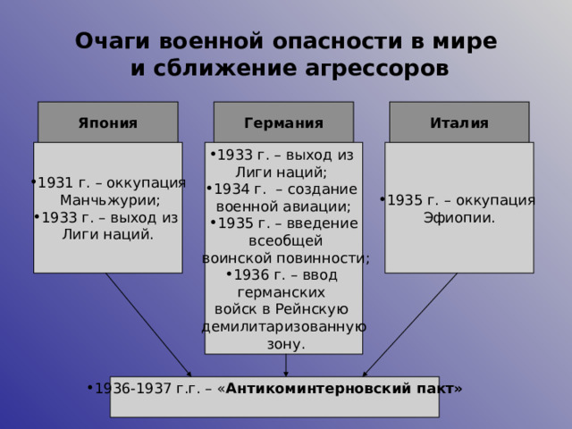 Очаги военной опасности в мире  и сближение агрессоров Япония Германия Италия 1931 г. – оккупация  Манчьжурии; 1933 г. – выход из  Лиги наций. 1933 г. – выход из  Лиги наций; 1934 г. – создание  военной авиации; 1935 г. – введение  всеобщей  воинской повинности; 1936 г. – ввод  германских  войск в Рейнскую  демилитаризованную  зону. 1935 г. – оккупация  Эфиопии. 1936-1937 г.г. – « Антикоминтерновский пакт»  