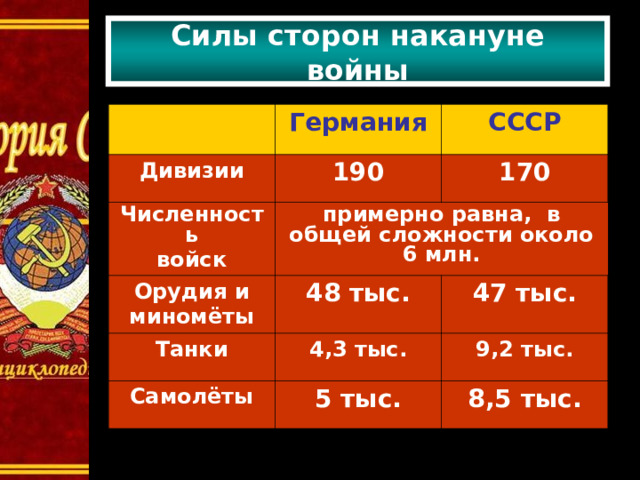 Силы сторон накануне войны Германия Дивизии СССР 190 Численность войск примерно равна, в общей сложности около 6 млн. Орудия и миномёты 170 48 тыс. Танки 4,3 тыс. 47 тыс. Самолёты 9,2 тыс. 5 тыс. 8,5 тыс. 