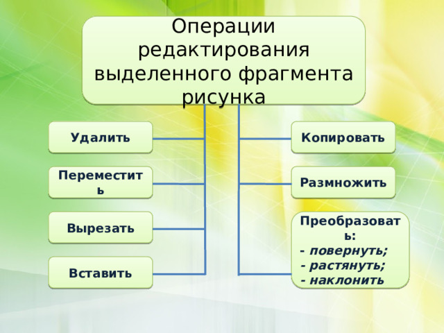 Операции редактирования выделенного фрагмента рисунка Копировать Удалить Размножить Переместить Преобразовать: Вырезать - повернуть; - растянуть; - наклонить Вставить 