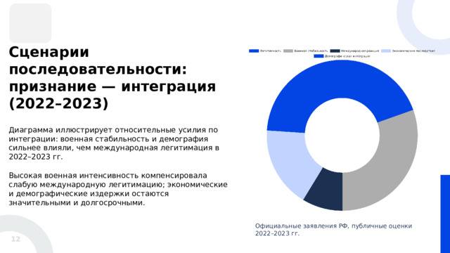 Сценарии последовательности: признание — интеграция (2022–2023) Диаграмма иллюстрирует относительные усилия по интеграции: военная стабильность и демография сильнее влияли, чем международная легитимация в 2022–2023 гг. Высокая военная интенсивность компенсировала слабую международную легитимацию; экономические и демографические издержки остаются значительными и долгосрочными.  Официальные заявления РФ, публичные оценки 2022–2023 гг. 12 