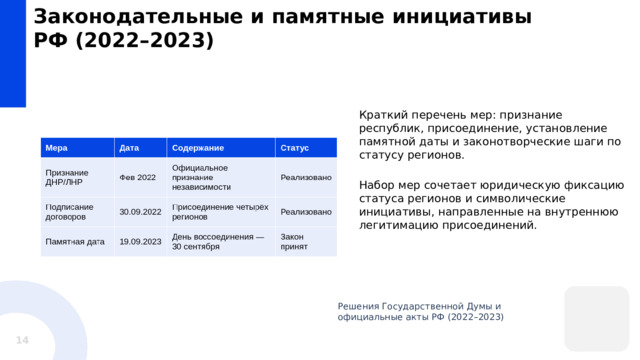 Законодательные и памятные инициативы РФ (2022–2023) Краткий перечень мер: признание республик, присоединение, установление памятной даты и законотворческие шаги по статусу регионов. Набор мер сочетает юридическую фиксацию статуса регионов и символические инициативы, направленные на внутреннюю легитимацию присоединений. Решения Государственной Думы и официальные акты РФ (2022–2023)  14 