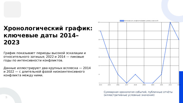 Хронологический график: ключевые даты 2014–2023 График показывает периоды высокой эскалации и относительного затишья; 2022 и 2014 — пиковые годы по интенсивности конфликтов. Данные иллюстрируют два крупных всплеска — 2014 и 2022 — с длительной фазой низкоинтенсивного конфликта между ними.  Суммарная хронология событий, публичные отчёты (иллюстративные условные значения) 5 