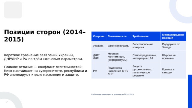 Позиции сторон (2014–2015) Короткое сравнение заявлений Украины, ДНР/ЛНР и РФ по трём ключевым параметрам. Главное отличие — конфликт легитимностей: Киев настаивает на суверенитете, республики и РФ апеллируют к воле населения и защите.  Публичные заявления и документы 2014–2015 7 