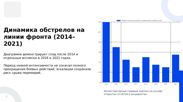 Динамика обстрелов на линии фронта (2014–2021) Диаграмма демонстрирует спад после 2014 и отдельные всплески в 2018 и 2021 годах. Период низкой интенсивности не означал полного прекращения боевых действий; эскалации сохраняли риск срыва перемирий.  Иллюстративные годовые оценки на основе открытых отчётов о инцидентах 9 