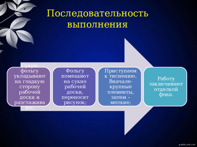 Последовательность выполнения Сухую фольгу укладывают на гладкую сторону рабочей доски и разглаживают; Фольгу помещают на сукно рабочей доски, переносят рисунок; Приступаем к тиснению. Вначале- крупные элементы, затем –мелкие; Работу заканчивают отделкой фона . 