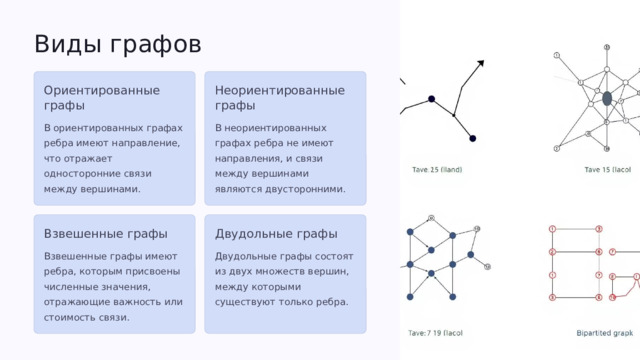 Виды графов Ориентированные графы Неориентированные графы В ориентированных графах ребра имеют направление, что отражает односторонние связи между вершинами. В неориентированных графах ребра не имеют направления, и связи между вершинами являются двусторонними. Взвешенные графы Двудольные графы Взвешенные графы имеют ребра, которым присвоены численные значения, отражающие важность или стоимость связи. Двудольные графы состоят из двух множеств вершин, между которыми существуют только ребра.  