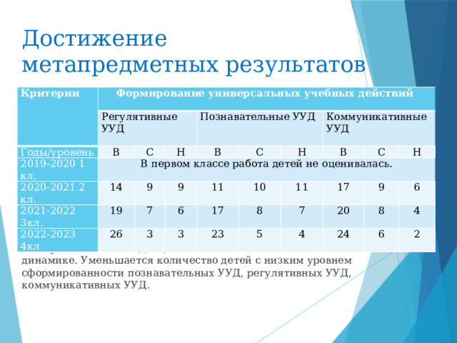 Достижение метапредметных результатов Критерии Формирование универсальных учебных действий  Регулятивные УУД   Годы/уровень B 2019-2020 1 кл. В первом классе работа детей не оценивалась. 2020-2021 2 кл. С Познавательные УУД  2021-2022 3кл. 14 Н 19 2022-2023 4кл В 9 26 7 9 C 6 Коммуникативные УУД  3 11 Н 10 3 В 17 8 11 23 С 5 H 17 7 20 9 4 8 6 24 4 6 2 Уровень сформированности познавательных, регулятивных, коммуникативных УУД в целом в положительной динамике. Уменьшается количество детей с низким уровнем сформированности познавательных УУД, регулятивных УУД, коммуникативных УУД.  