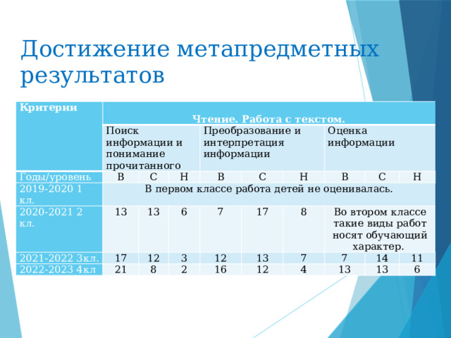 Достижение метапредметных результатов Критерии  Чтение. Работа с текстом. Поиск информации и понимание прочитанного  Годы/уровень 2019-2020 1 кл. B В первом классе работа детей не оценивалась. 2020-2021 2 кл. С 13 2021-2022 3кл. Преобразование и интерпретация информации Н 17 В 2022-2023 4кл 13 6 12 C 21 3 Оценка информации 7 Н 8 2 12 17 В 13 8 16 С 12 Во втором классе такие виды работ носят обучающий характер. H 7 7 4 14 13 11 13 6 
