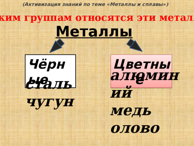 ( Активизация знаний по теме «Металлы и сплавы» ) К каким группам относятся эти металлы ? Металлы  Чёрные  Цветные алюминий медь олово сталь чугун  