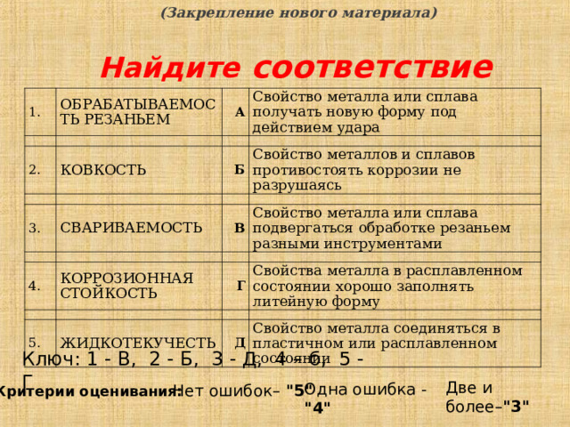 (Закрепление нового материала) Найдите соответствие 1. ОБРАБАТЫВАЕМОСТЬ РЕЗАНЬЕМ А 2. Свойство металла или сплава получать новую форму под действием удара КОВКОСТЬ Б 3. Свойство металлов и сплавов противостоять коррозии не разрушаясь СВАРИВАЕМОСТЬ В 4. Свойство металла или сплава подвергаться обработке резаньем разными инструментами КОРРОЗИОННАЯ СТОЙКОСТЬ Г 5. Свойства металла в расплавленном состоянии хорошо заполнять литейную форму ЖИДКОТЕКУЧЕСТЬ Д Свойство металла соединяться в пластичном или расплавленном состоянии Ключ: 1 - В, 2 - Б, 3 - Д, 4 – б, 5 - Г Две и более– 