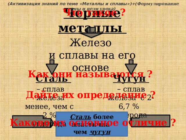 ( Активизация знаний по теме «Металлы и сплавы» )+(Формулирование темы и цели урока)  Черные металлы Что такое ? Железо и сплавы на его основе Как они называются ? Сталь Чугун –  сплав железа с 2-6,7 % углерода –  сплав железа менее, чем с 2 % углерода Дайте их определение ? Сталь более пластична чем чугун Каково их основное отличие ? 6 6 