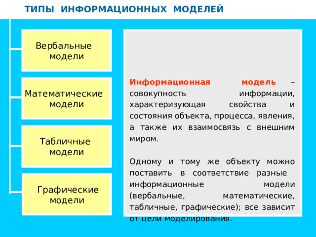 ТИПЫ ИНФОРМАЦИОННЫХ МОДЕЛЕЙ ТИПЫ ИНФОРМАЦИОННЫХ МОДЕЛЕЙ Вербальные модели Информационная модель – совокупность информации, характеризующая свойства и состояния объекта, процесса, явления, а также их взаимосвязь с внешним миром. Одному и тому же объекту можно поставить в соответствие разные информационные модели (вербальные, математические, табличные, графические); все зависит от цели моделирования. Математические модели  Табличные модели  Графические модели 
