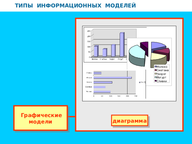 ТИПЫ ИНФОРМАЦИОННЫХ МОДЕЛЕЙ ТИПЫ ИНФОРМАЦИОННЫХ МОДЕЛЕЙ Молоко Сметана Творог Йогурт Сливки  Графические модели диаграмма 