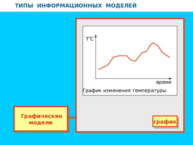 ТИПЫ ИНФОРМАЦИОННЫХ МОДЕЛЕЙ ТИПЫ ИНФОРМАЦИОННЫХ МОДЕЛЕЙ T o C время График изменения температуры  Графические модели график 