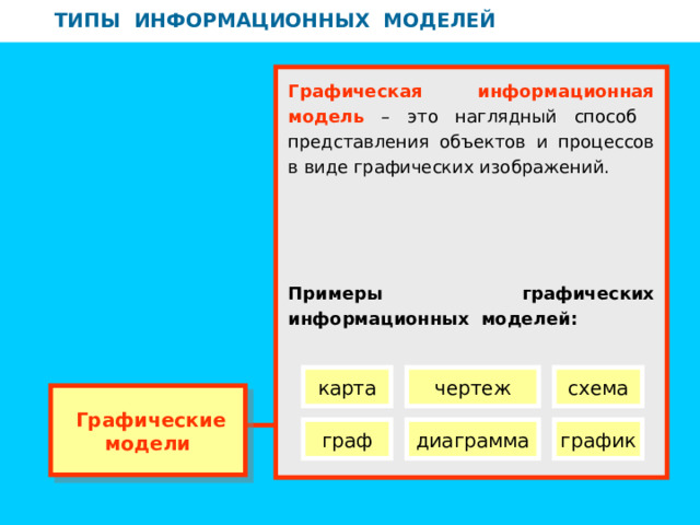 ТИПЫ ИНФОРМАЦИОННЫХ МОДЕЛЕЙ ТИПЫ ИНФОРМАЦИОННЫХ МОДЕЛЕЙ Графическая информационная модель – это наглядный способ представления объектов и процессов в виде графических изображений. Примеры графических информационных моделей: карта чертеж схема  Графические модели граф диаграмма график 