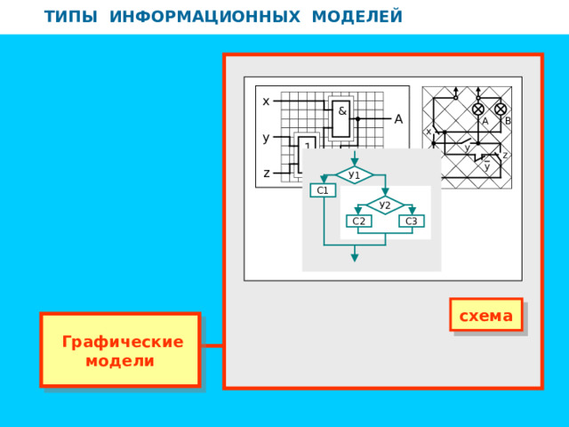 ТИПЫ ИНФОРМАЦИОННЫХ МОДЕЛЕЙ ТИПЫ ИНФОРМАЦИОННЫХ МОДЕЛЕЙ x & A A B x y 1 y z B 1 y z У1 С1 У2 С3 С2 схема  Графические модели 