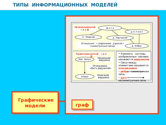 ТИПЫ ИНФОРМАЦИОННЫХ МОДЕЛЕЙ ТИПЫ ИНФОРМАЦИОННЫХ МОДЕЛЕЙ Ненаправленный г р а ф Д а ч и д. Е л о в о ст. Озерная д. Подгорная Отношения: « соединение дорогой » (симметричные связи) д. Бобры  Элементы системы, изображенные овалами, называются вершинами  Связи  между элементами называются отношениями  ребро – симметричная связь  дуга – несимметричная связь Ориентированный г р а ф Начальная вершина Лев Нилыч Отношение:  «быть дедушкой» Конечная вершина Алеша  Графические модели граф 