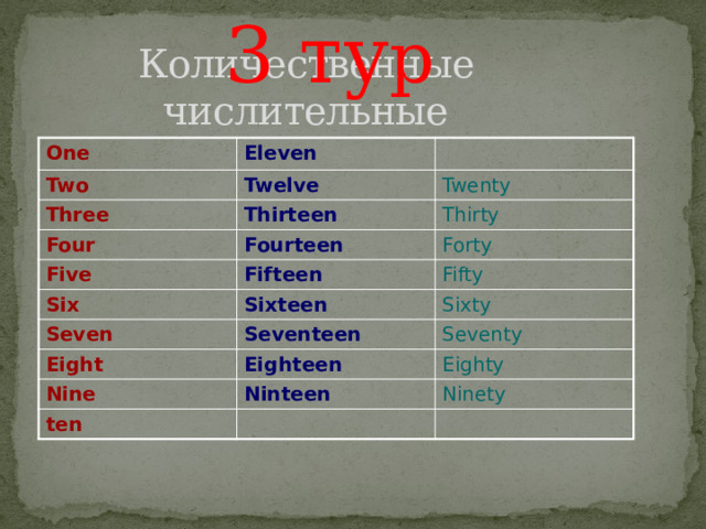 3 ту р  Количественные числительные One Eleven Two Twelve Three Thirteen Twenty Four Thirty Fourteen Five Fifteen Six Forty Fifty Sixteen Seven Seventeen Sixty Eight Seventy Eighteen Nine Ninteen Eighty ten Ninety 