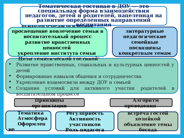 Тематическая гостиная в ДОУ — это специальная форма взаимодействия педагогов, детей и родителей, нацеленная на развитие определенных направлений воспитания литературные  педагогические семейные посвящены  конкретным темам психолого-педагогическое просвещение вовлечение семьи в воспитательный процесс развитие нравственных ценностей укрепление института семьи передача родительского опыта Цели тематической гостиной Развитие нравственных, социальных и культурных ценностей у детей Формирование навыков общения и сотрудничества Укрепление взаимосвязи между ДОУ и семьей Создание условий для активного участия родителей в воспитательном процессе Принципы организации Алгоритм проведения Тематика Атмосфера Оформление Регулярность встреча гостей хозяйкой Активность участников объявление темы Роль педагога беседа 