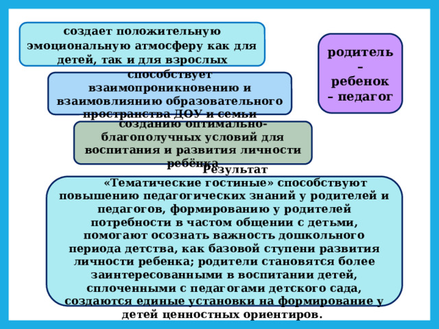 создает положительную эмоциональную атмосферу как для детей, так и для взрослых родитель – ребенок – педагог  способствует взаимопроникновению и взаимовлиянию образовательного пространства ДОУ и семьи созданию оптимально-благополучных условий для воспитания и развития личности ребёнка Результат «Тематические гостиные» способствуют повышению педагогических знаний у родителей и педагогов, формированию у родителей потребности в частом общении с детьми, помогают осознать важность дошкольного периода детства, как базовой ступени развития личности ребенка; родители становятся более заинтересованными в воспитании детей, сплоченными с педагогами детского сада, создаются единые установки на формирование у детей ценностных ориентиров.  