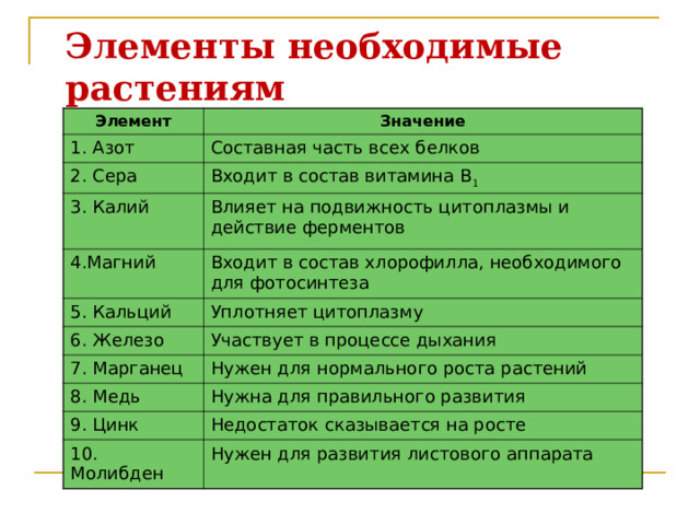 Элементы необходимые растениям Элемент Значение 1. Азот Составная часть всех белков 2. Сера Входит в состав витамина В 1 3. Калий Влияет на подвижность цитоплазмы и действие ферментов 4.Магний 5. Кальций Входит в состав хлорофилла, необходимого для фотосинтеза Уплотняет цитоплазму 6. Железо Участвует в процессе дыхания 7. Марганец Нужен для нормального роста растений 8. Медь Нужна для правильного развития 9. Цинк Недостаток сказывается на росте 10. Молибден Нужен для развития листового аппарата 