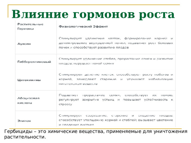 Влияние гормонов роста растений Гербициды – это химические вещества, применяемые для уничтожения растительности. 