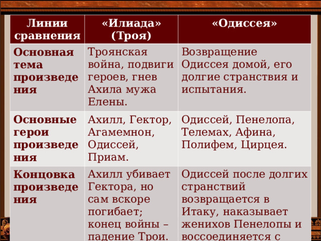 Линии сравнения «Илиада» (Троя) Основная тема произведения «Одиссея» Троянская война, подвиги героев, гнев Ахила мужа Елены. Основные герои произведения Возвращение Одиссея домой, его долгие странствия и испытания. Ахилл, Гектор, Агамемнон, Одиссей, Приам. Концовка произведения Одиссей, Пенелопа, Телемах, Афина, Полифем, Цирцея. Ахилл убивает Гектора, но сам вскоре погибает; конец войны – падение Трои. Одиссей после долгих странствий возвращается в Итаку, наказывает женихов Пенелопы и воссоединяется с семьей. 