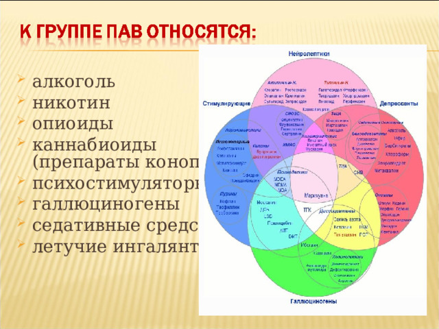 алкоголь никотин опиоиды каннабиоиды (препараты конопли) психостимуляторы галлюциногены седативные средства летучие ингалянты 