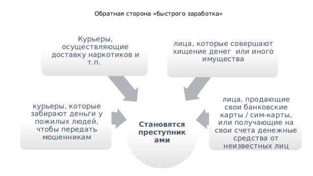 Обратная сторона «быстрого заработка» лица, которые совершают хищение денег или иного имущества Курьеры, осуществляющие доставку наркотиков и т.п. курьеры, которые забирают деньги у пожилых людей, чтобы передать мошенникам лица, продающие свои банковские карты / сим-карты, или получающие на свои счета денежные средства от неизвестных лиц Становятся преступниками 